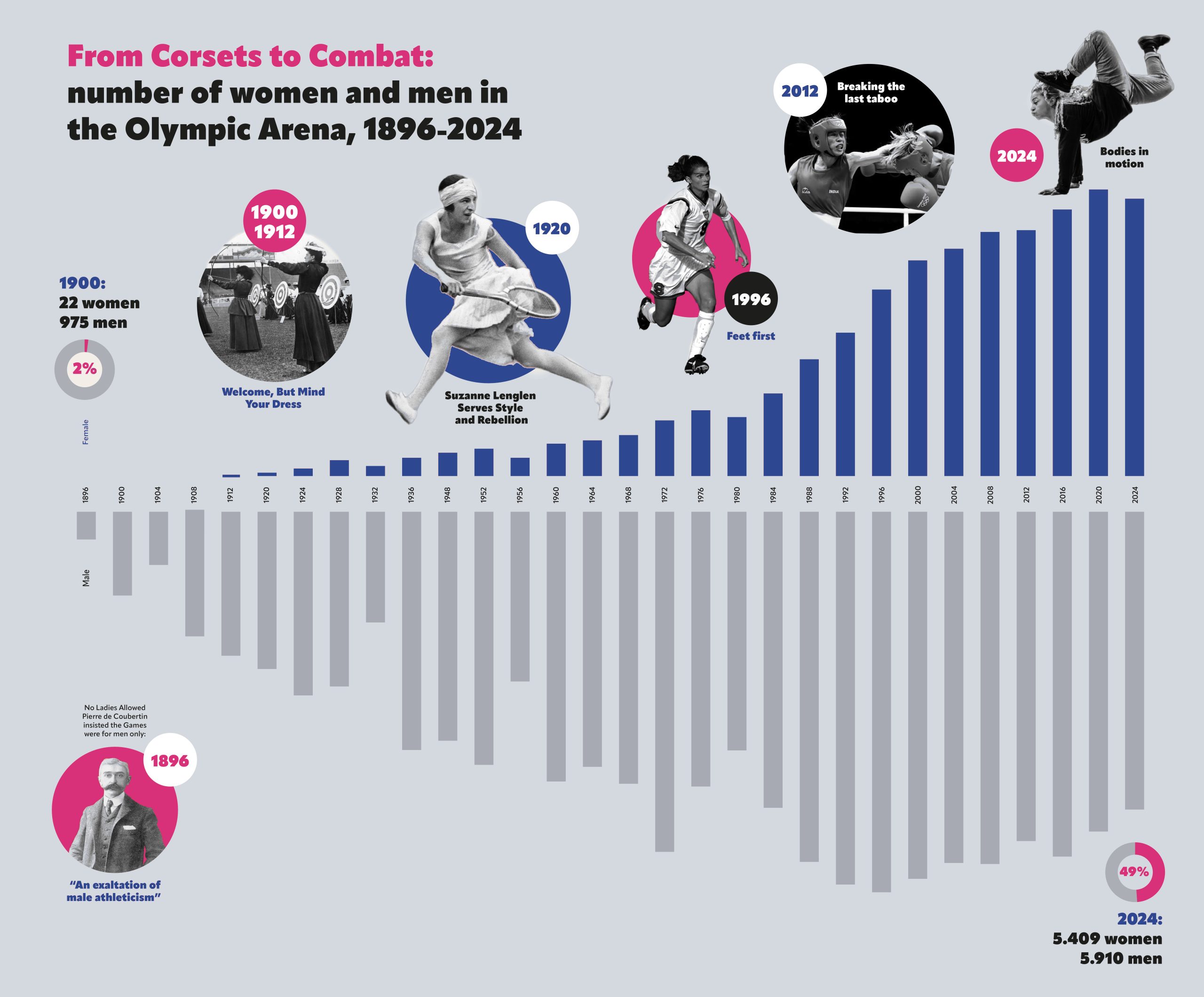 Visualisation of inequality