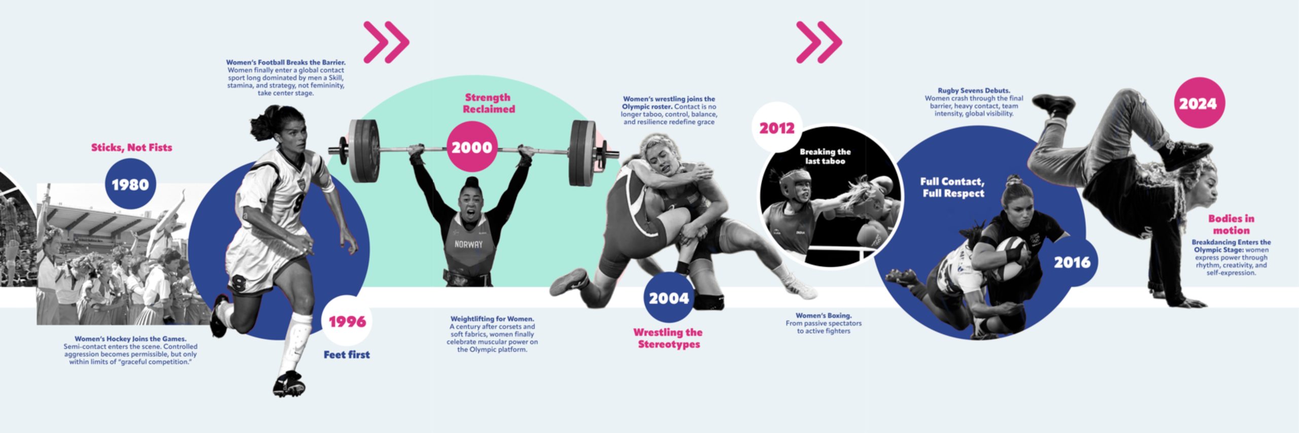 Visualization of timeline part 2