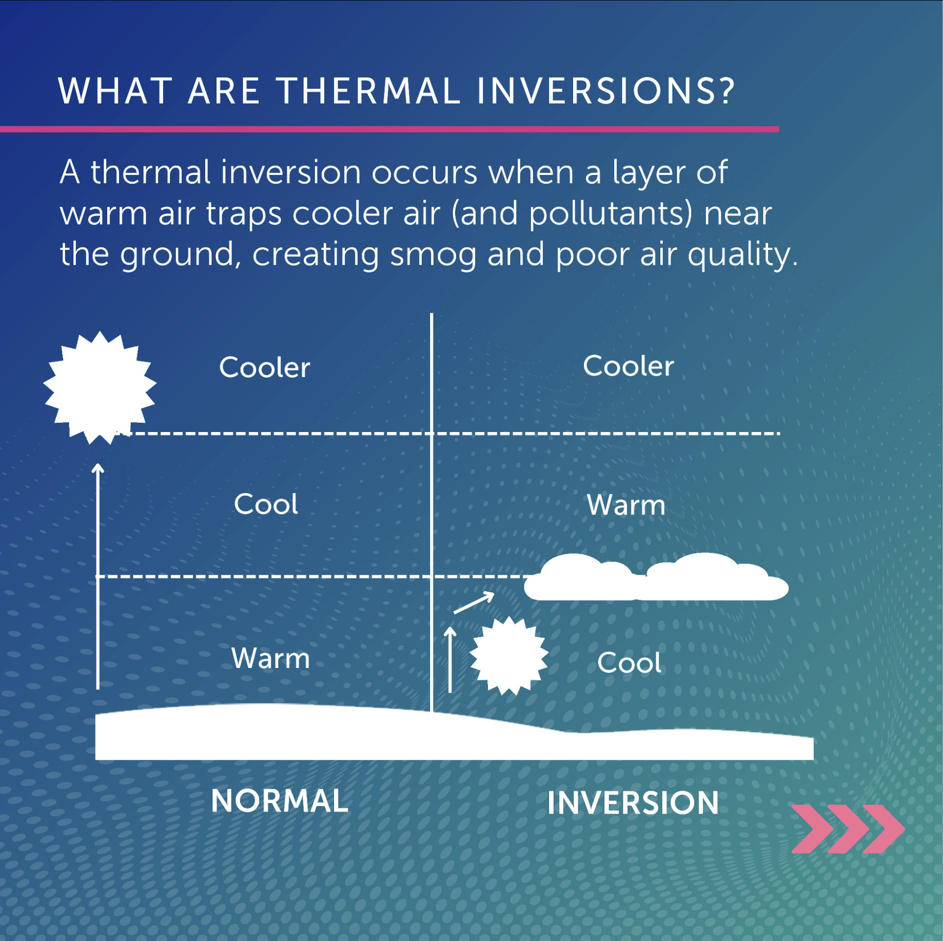 Visual showing the difference between a normal state and thermal inversions.